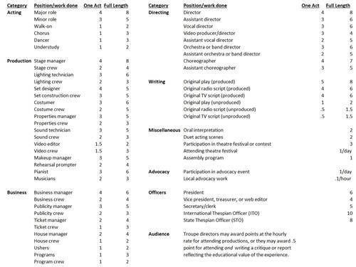 Point system to earn Honor letters 